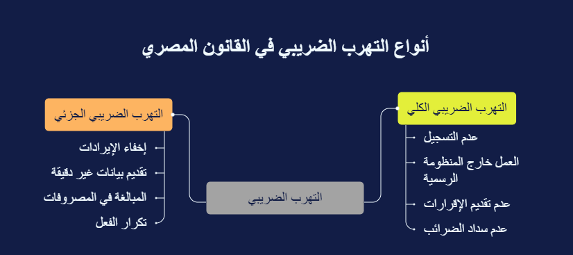 عقوبة التهرب الضريبي في مصر