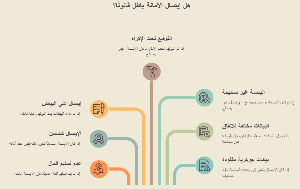 متى يكون إيصال الأمانة باطل